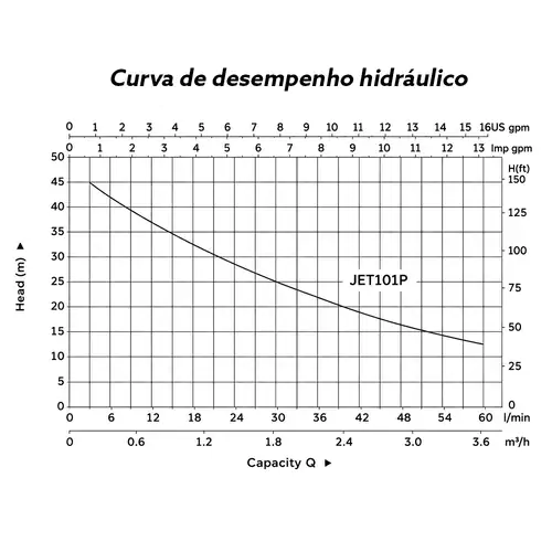 Hydraulic Performance Curve